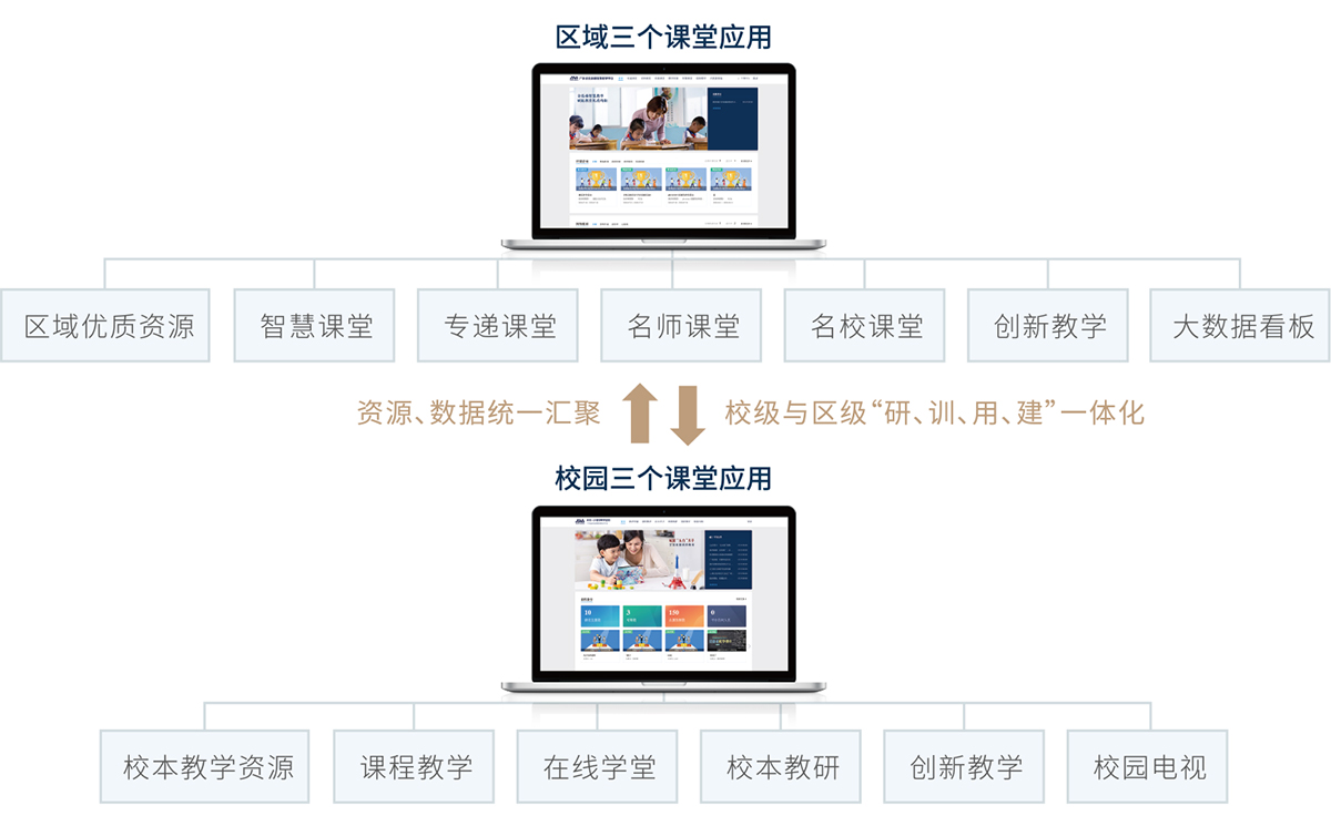 三個(gè)課堂建設(shè)解決方案(圖2)