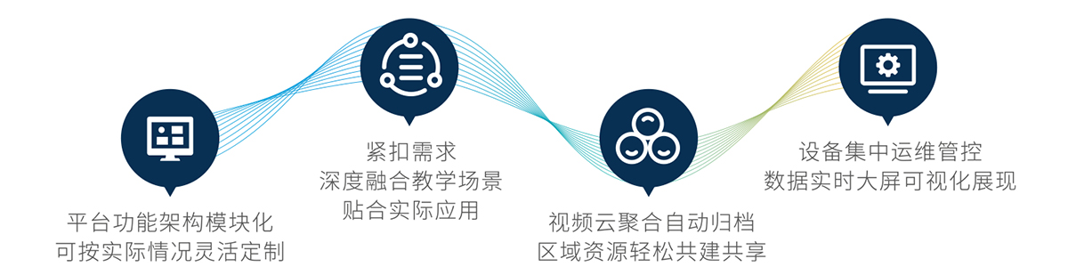 三個(gè)課堂建設(shè)解決方案(圖3)